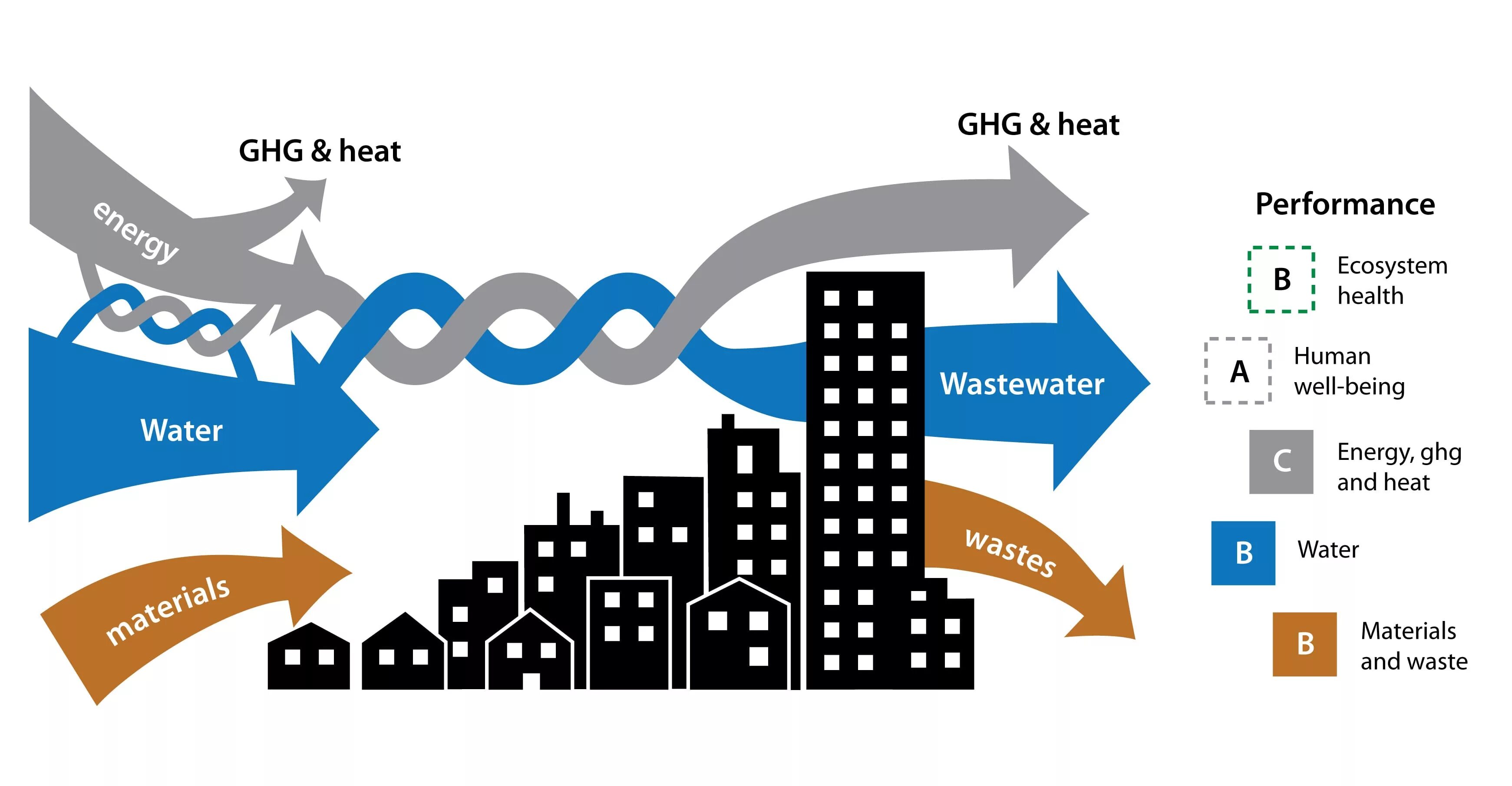 Heat performance