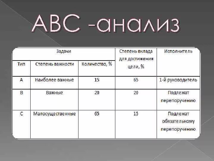 65 в группа 1. АВС анализ в тайм менеджменте. Метод АВС анализа тайм менеджмента. Принцип АВС анализа. Анализ ABC менеджмент.