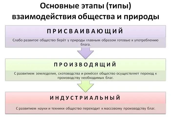 Способы взаимодействия общества и природы. Этапы взаимодействия общества и природы. основные этапы взаимодействия человека и общества. этапы взаимодействия общества и природы таблица. исторические этапы взаимодействия общества и природы.