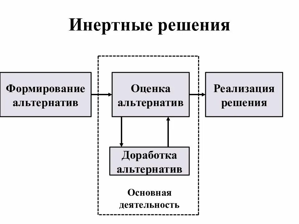 Формирование решений. Инертные решения. формирование решения. инертные управленческие решения это. оценка альтернатив решений.