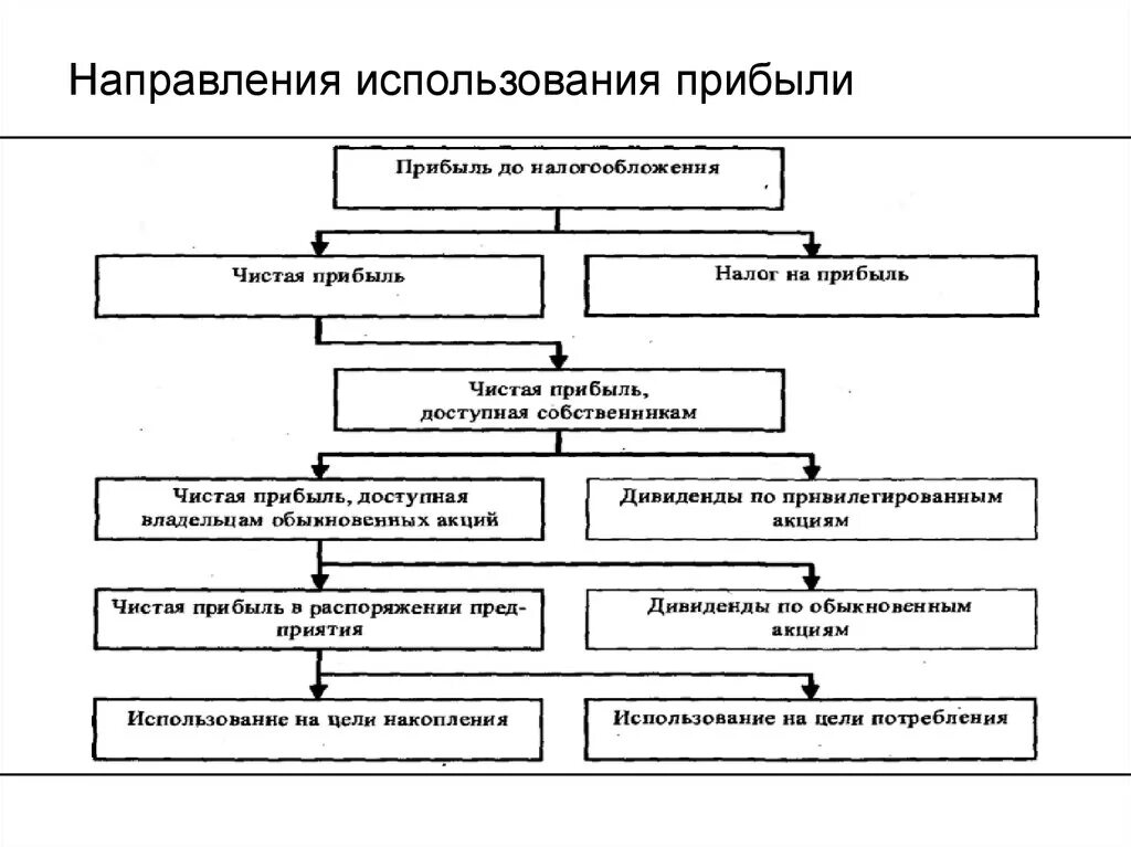 Направления использования прибыли организации. Направления использования прибыли предприятия схема. Направления использования прибыли организации схема. Основные направления распределения прибыли предприятия. Возможные направления использования