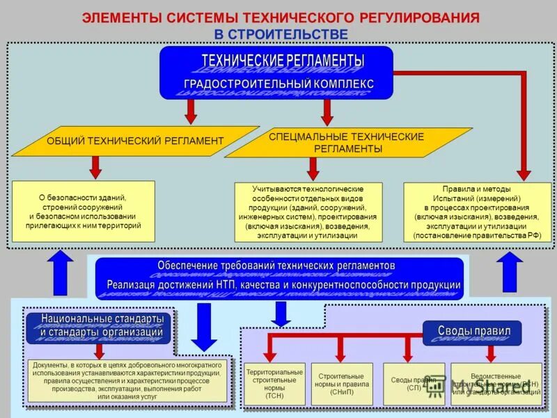 оценка эффективности принятия управленческих решений. федеральные законы проектирование. техническое законодательство. нормативно правовая база туризма. постановление правительства 87.