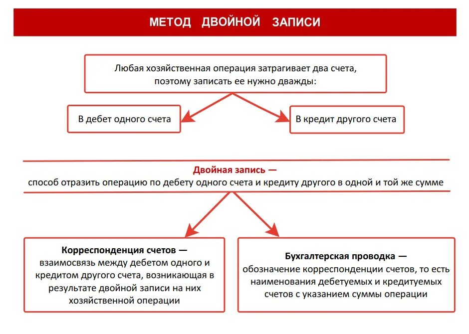 Система двойной записи в бухгалтерском учете. Принцип двойной записи в бухгалтерском. Что такое метод двойной записи в бухгалтерии. Метод двойной записи в бухгалтерском учете означает.