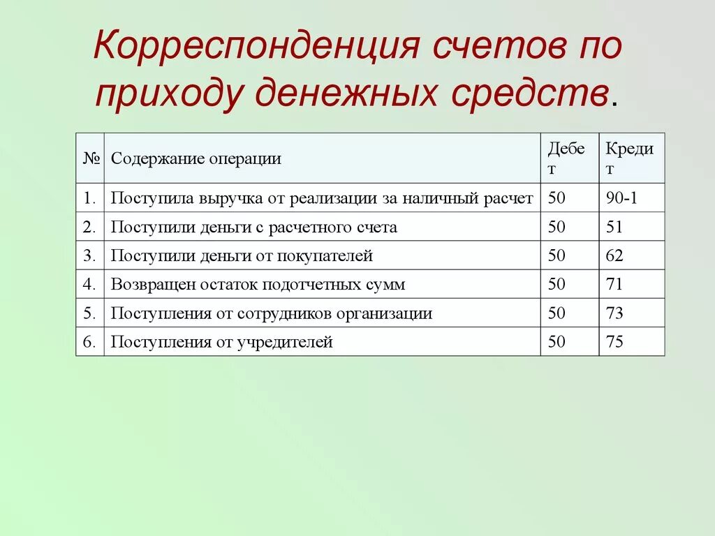 Корреспонденция счетов. Корреспондирующий сет. Корреспонденция счетов по приходу денежных средств. Корреспонденция счетов таблица. Отразите корреспонденцию счетов