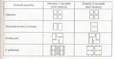 Способы укладки товаров