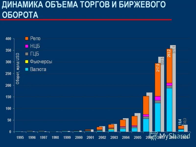 объем торгов акций на бирже