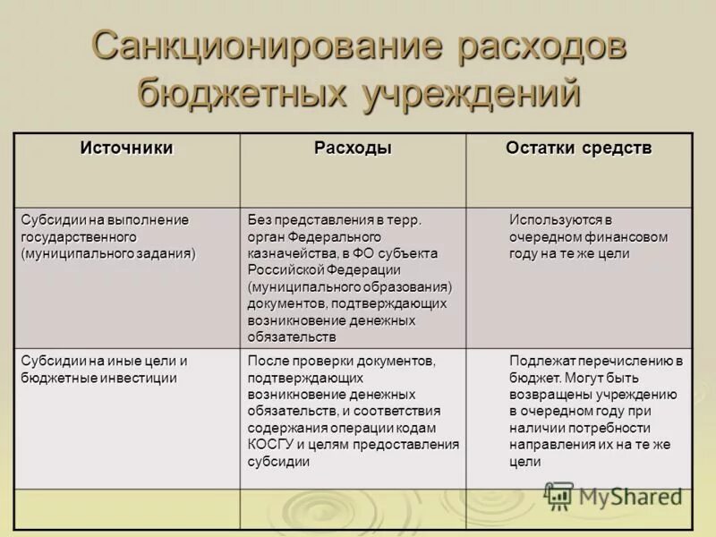 Санкционирование расходов бюджетных и автономных учреждений