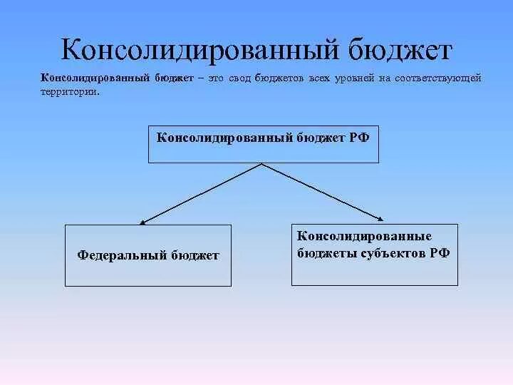Консолидированный бюджет представляет собой. Система металлического обращения. консолидированный бюджет это. система денежного обращения. федеральный бюджет и консолидированный бюджет различия.