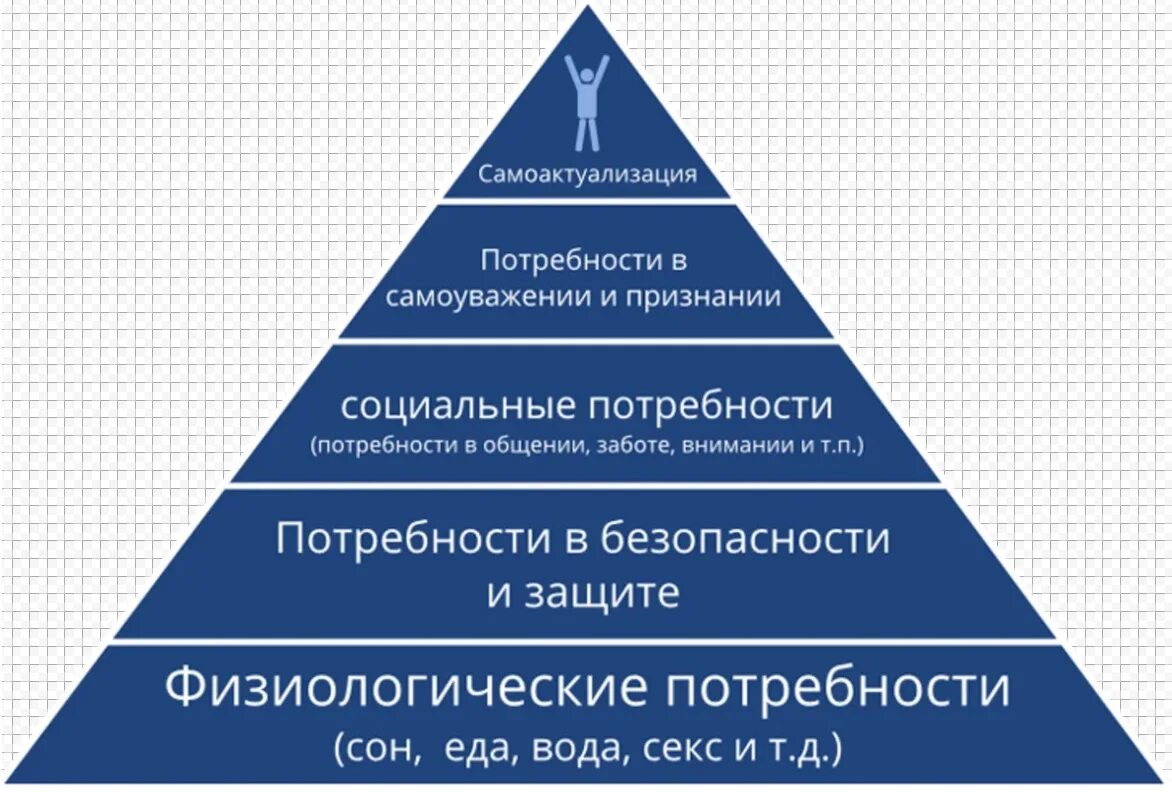 Какие потребности человек при посещении учреждений культуры. Абрахам Маслоу пирамида. Пирамида потребностей Маслова. Самоактуализация пирамида потребностей а Маслоу. Пирамида психолога Абрахама Маслоу.