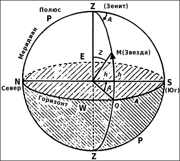 Система горизонтальных. Небесные координаты азимут высота. система небесных координат горизонтальная система. горизонтальная система координат в астрономии. горизонтальная система координат схема.