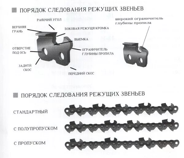 Какой шаг цепи на бензопиле. Пильная цепь ПЦП-15м заточка. Таблица подбора цепей на бензопилы чемпион. Пильные цепи для бензопилы Урал размер. Таблица размеров пильных цепей для бензопилы Патриот.