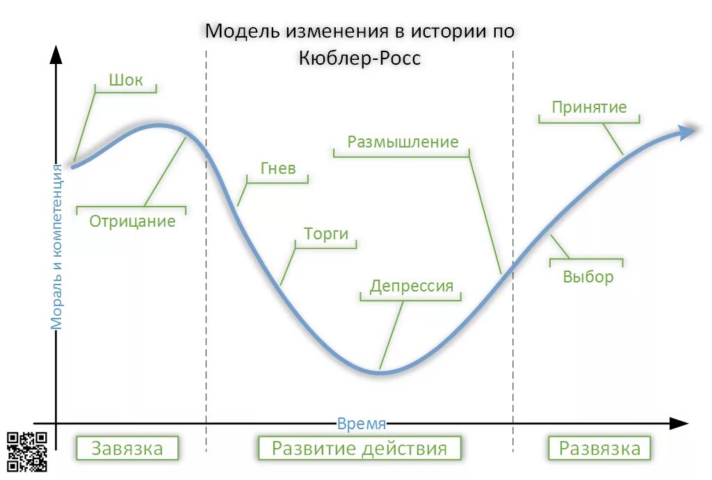 Изменение е. Кюблер Росс стадии принятия. Элизабет Кюблер-Росс 5 стадий. Пять стадий горя Кюблер Росс. Модель изменений Кюблер Росс.