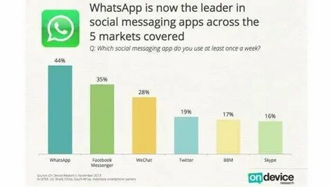 Social messaging