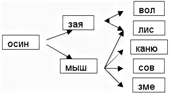 Цепь питания березы