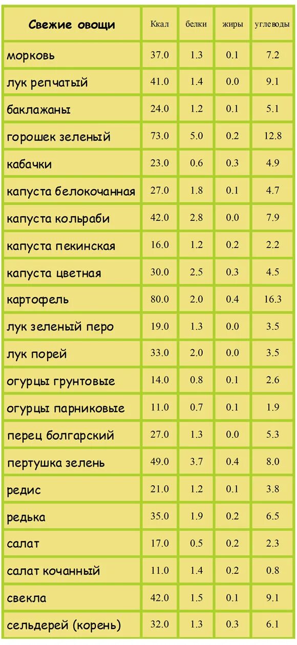 Шоколад содержание углеводов. Сколько калорий в фруктах таблица в 100 граммах. Сколько калорий в овощах и фруктах таблица. Энергетическая ценность фруктов таблица на 100 грамм. Калорийность фруктов таблица на 100.