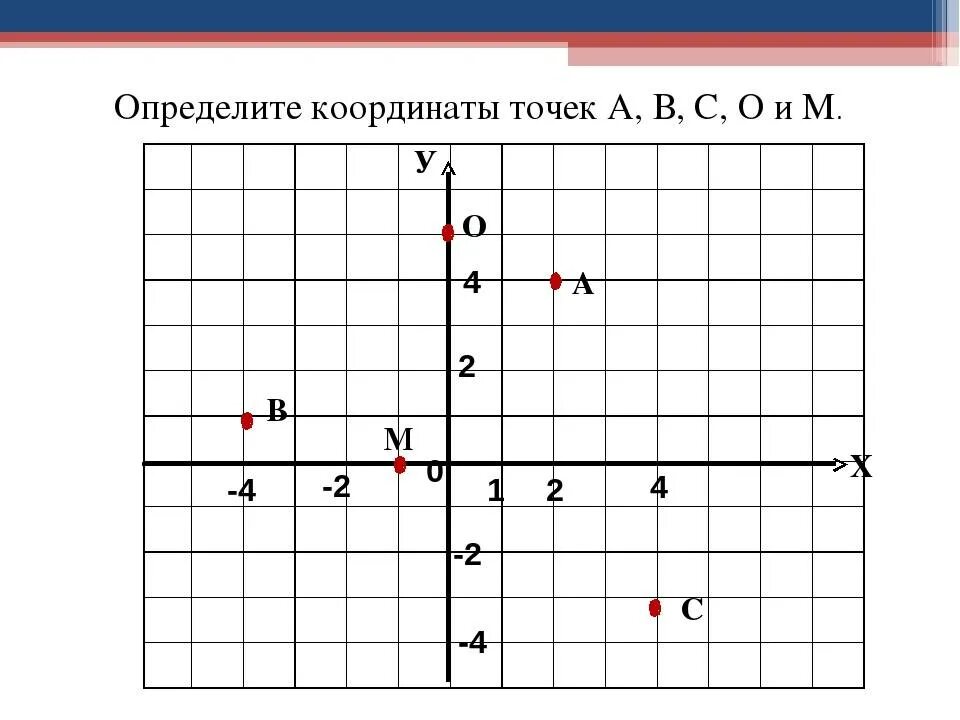 Точка как отличить. Определите координаты точек. Определить координаты точек на координатной плоскости. Как находить координаты точек на координатной плоскости. Как найти координаты точек 6 класс.