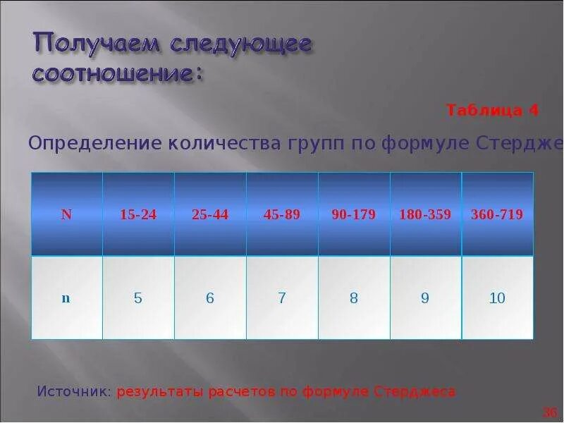 Сколько группа содержит. Формула стерджесса. Формула стерджесса число групп. Таблица стерджесса. Число групп определим по формуле стерджесса.