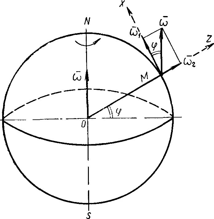 Гироскоп угловой скорости. Гироскопическая система координат. Система координат гироскопа. Принципы превращения свободного гироскопа в гирокомпас.. Координата точки на поверхности сферы.