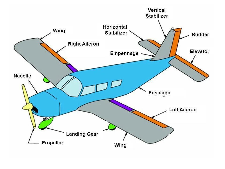 Составные части планера самолета. Название частей самолета. Строение самолета. Части самолета для детей. Элерон это