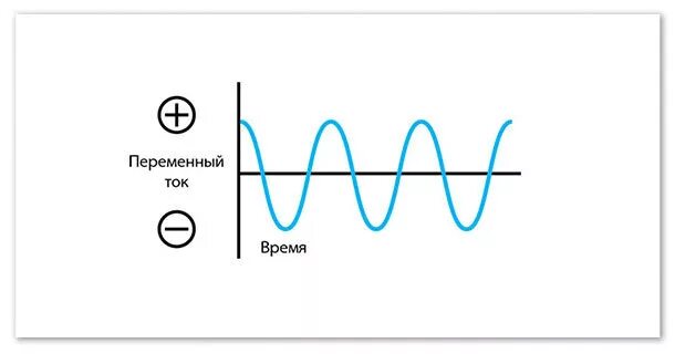 Переменный ток. Изображение переменного тока. Переменный электрический ток. Переменный ток рисунок. Электростанция вырабатывает переменный ток частотой 60 гц