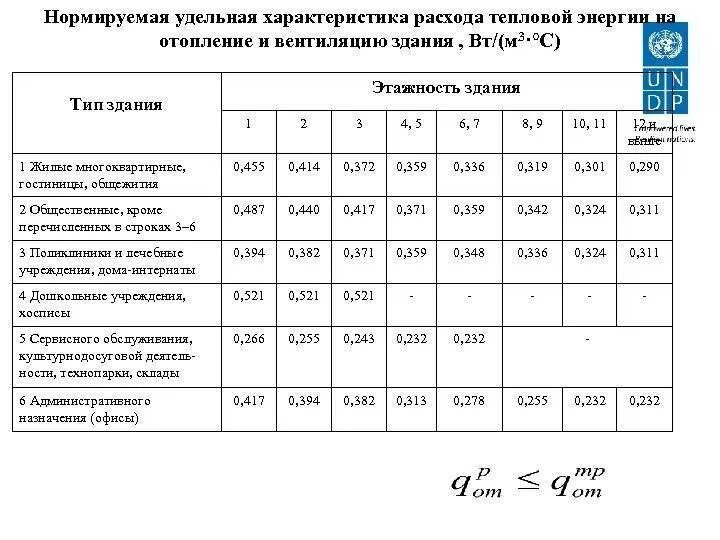 Удельный расход тепловой энергии на отопление здания. Удельная тепловая характеристика жилого здания. Удельный расход тепловой энергии на отопление и вентиляцию. Удельная тепловая вентиляционная характеристика здания.