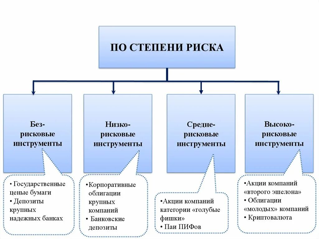 Риски и доходность ценных бумаг. Финансовые инструменты по степени риска. Инвестиционные инструменты по степени риска. Степени рисков. Инвестиции по степени риска.