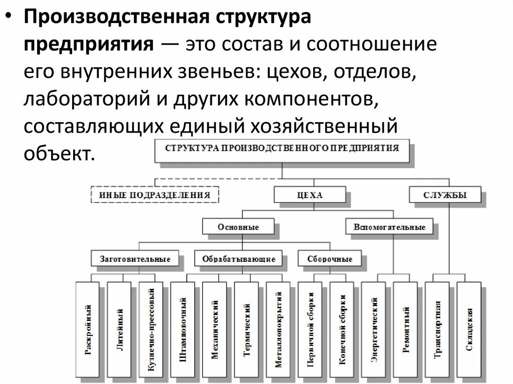 Структура организации ее элементы. Схема производственной структуры. Схема производственной структуры организации предприятия. Схема производственной логистики на предприятии. Схема производственной структуры предприятия завод.