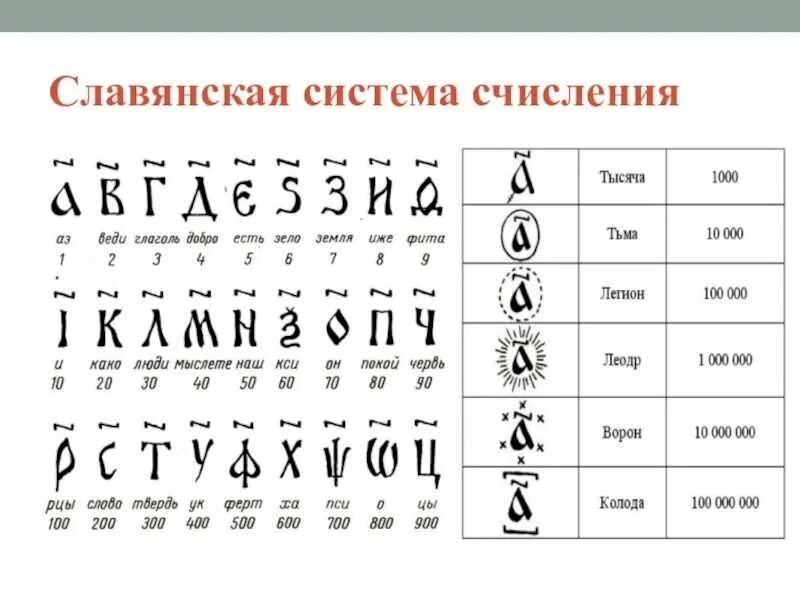 Древние русские числа. Непозиционная система счисления Славянская. Система исчисления славян. Система счисления древней Руси. Алфавитная система счисления древней Руси.