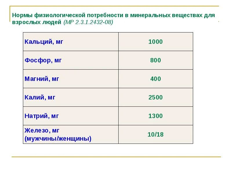 Какую долю суточной физиологической нормы 1000. Физиологическая потребность в калии. Физиологическая потребность в калии в норме составляет. Физиологическая потребность в калии у детей. Нормы физиологической потребности кальция.