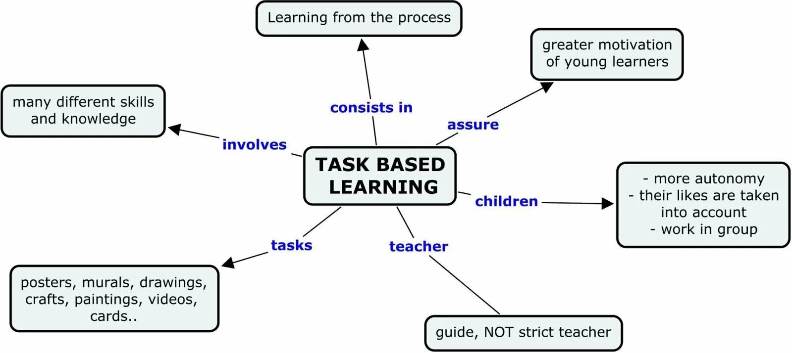Task based Learning. Task based Learning метод English. Task based approach пример. Task based Learning примеры упражнений.
