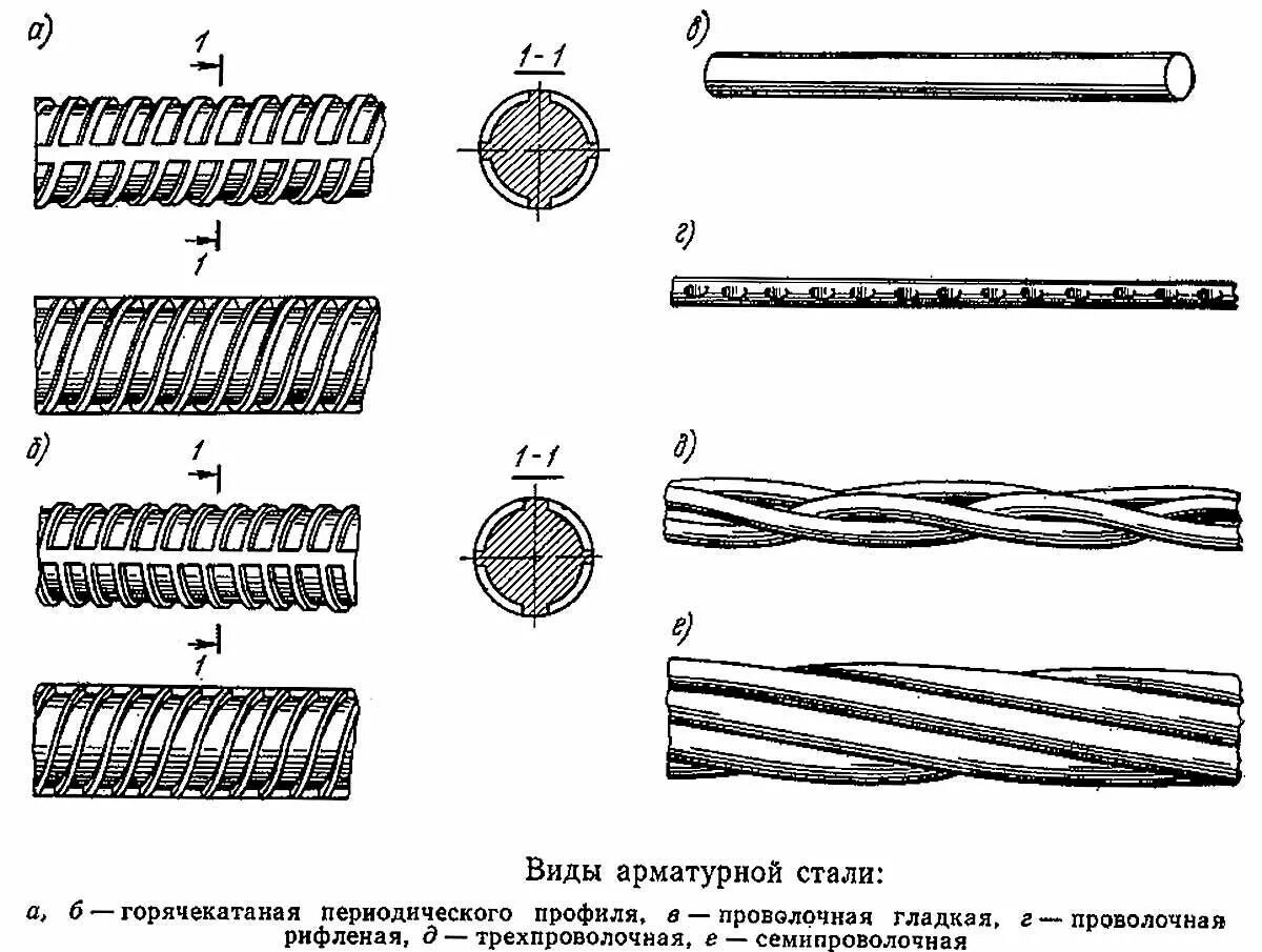 Арматура периодического профиля а3. Классификация стальной арматуры. Сечение арматуры а400. Стержневая горячекатаная арматура периодического профиля.