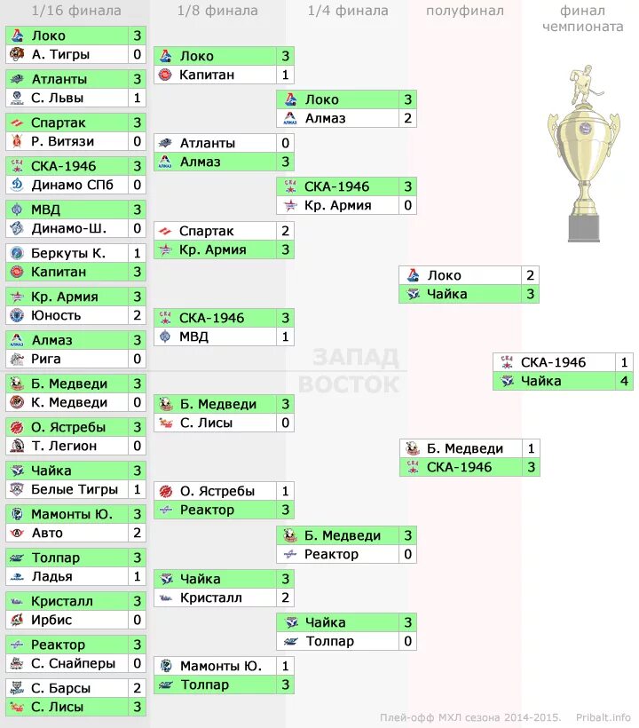 Кхл полуфинал результаты матчей. Сетка плей офф КХЛ 2024. КХЛ плей-офф таблица сетка. КХЛ таблица 1/4 турнирная плей-офф. Таблица плей офф КХЛ 2024.