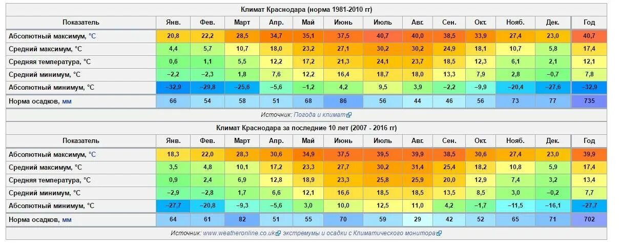 Краснодар погода по месяцам. Средняя годовая температура в Краснодаре. Температурный режим Краснодара. Средняя температура в Новосибирске по месяцам. Среднемесячная температура Краснодар.