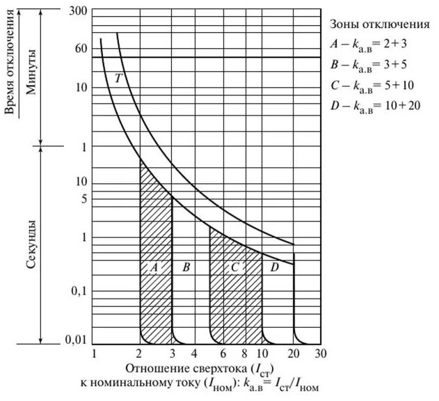 Время токовые хар-ки автоматических выключателей. Токовая характеристика автомата на 10 а. Время токовая характеристика автомата с25. Время-токовые характеристики автоматических выключателей 25а. Ток электромагнитного расцепителя автоматического выключателя