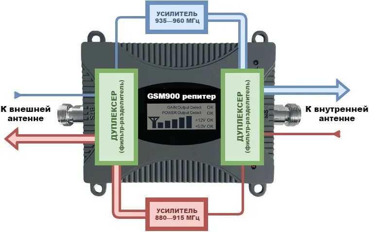 Подключение усилителя интернета. Схема подключения усилителя сигнала сотовой связи. усилитель жсм сигнала. усилитель сотового сигнала схема подключения. схема подключения репитера сотовой связи.