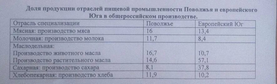 Практическая работа по географии европейский юг. Отрасли специализации пищевой промышленности Поволжья. Отрасли специализации промышленности Поволжья. Сравнение отраслей специализации европейского Юга и Поволжья. Отрасли промышленной специализации европейского Юга.