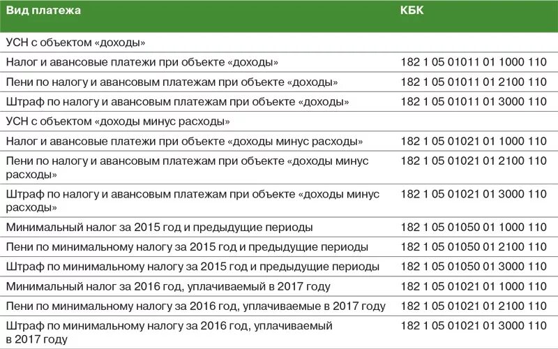 1 1000 расшифровка. Кбк для налоговой для УСН 6% доходы. Кбк пени по УСН доходы в 2021 году для ИП. Кбк для оплаты налогов ИП УСН 6. Оплата по кбк в налоговой УСН.