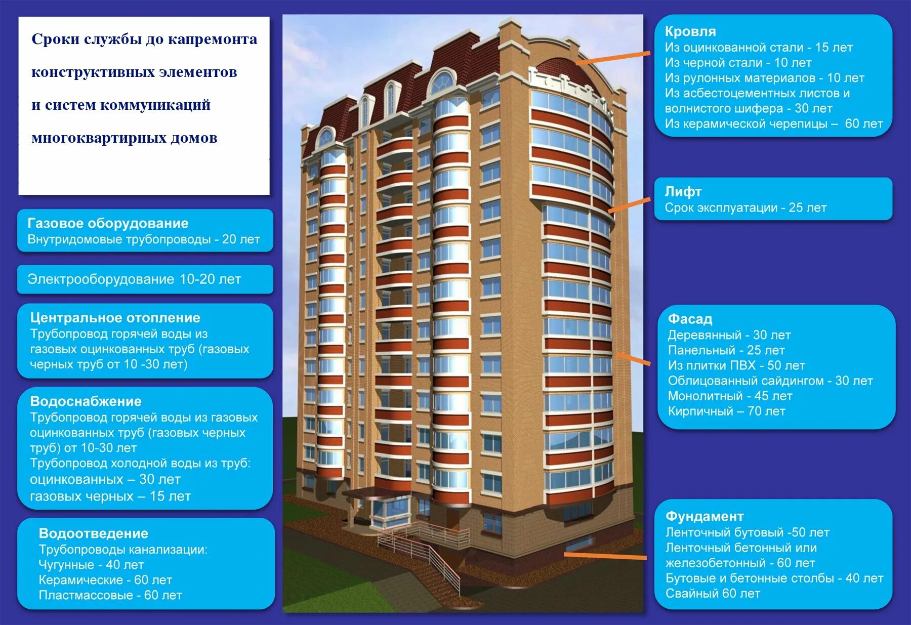 Какой срок службы дома. Многоквартирный дом. Описание многоэтажного дома. Конструкция многоэтажного дома. Эксплуатация жилого дома.