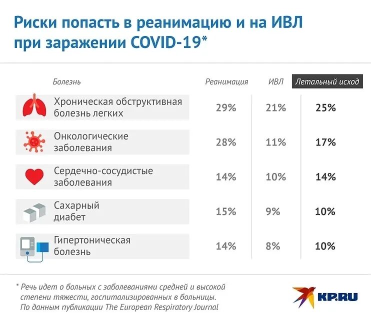 Какой процент летальных исходов. Фактором риска летального исхода при covid-19. летальность болезней в процентах. covid-19 при хроническом заболевании. летальные исходы в медицине сравнение стран.