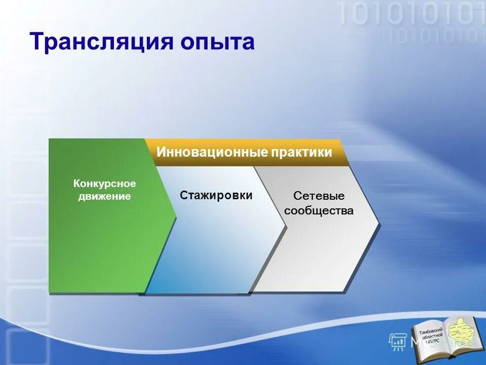 Трансляция опыта. Трансляция опыта