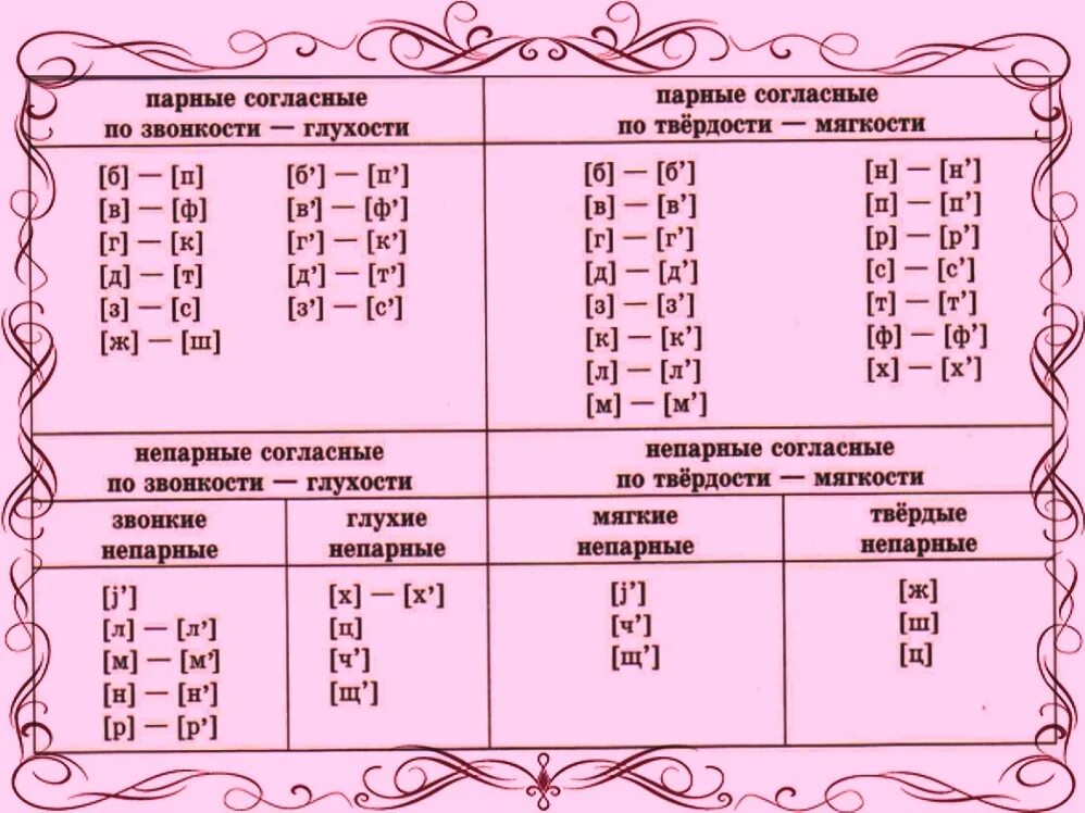 Парные согласные по твердости и мягкости таблица. Парные по твердости-мягкости согласные звуки. Согласные парные и непарные по твёрдости-мягкости глухости-звонкости. Парные согласные по звонкости и глухости и по твёрдости мягкости. Таблицу непарных согласных звуков