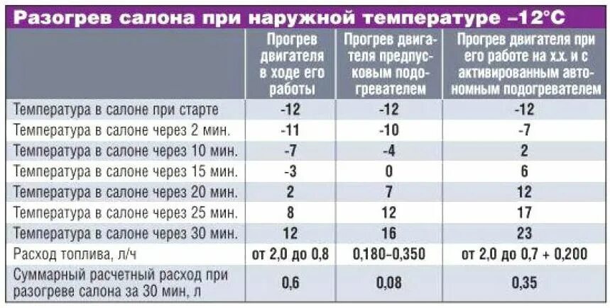 Сколько остывает двигатель. До какой температуры нужно прогревать двигатель. Таблица прогрева авто зимой. При какой температуре нужно прогревать машину. Сколько нужно греть авто.