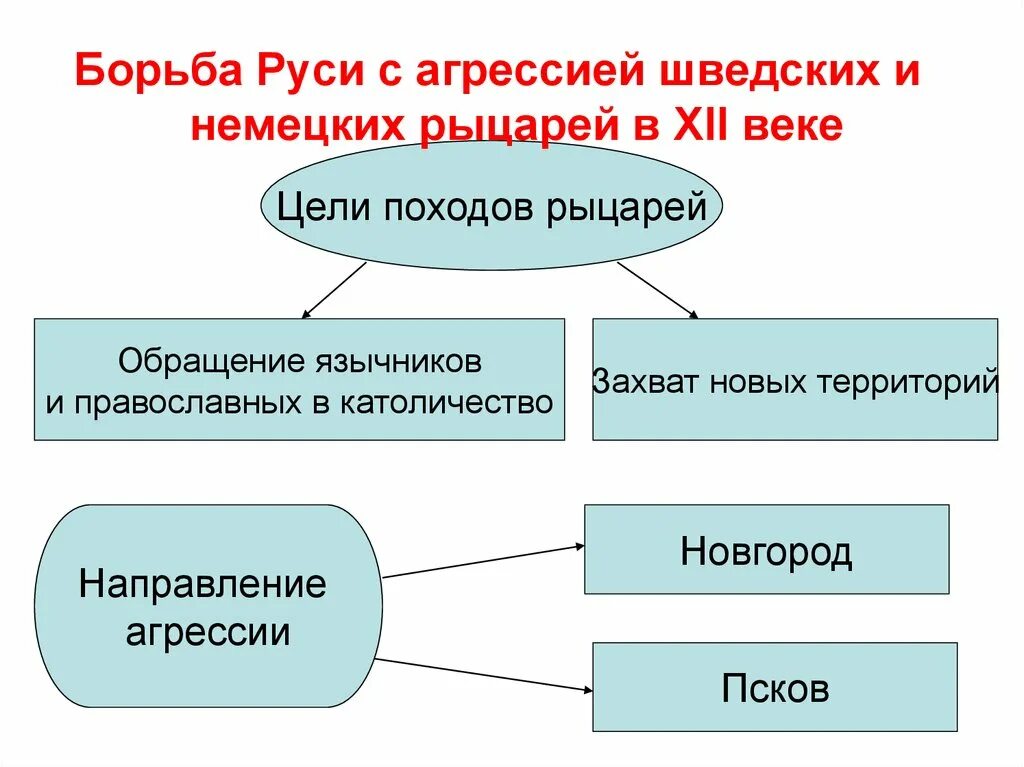 Борьба с агрессией немецких и шведских рыцарей. Борьба с немецко-шведской агрессией. Борьба Руси с агрессией шведских и немецких рыцарей. Борьба с агрессией шведских и немецких рыцарей цели. Борьба против немецких рыцарей