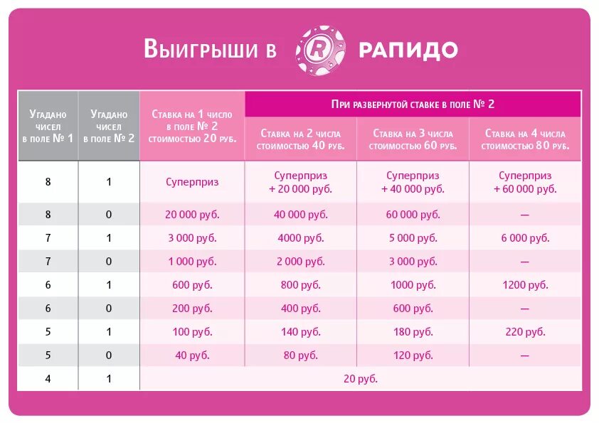 Рапидо 2.0 купить. Рапидо таблица выигрышей. Сумма выигрыша в Рапидо. Вероятность выиграть в Рапидо. Рапидо 2.0 таблица выигрышей.