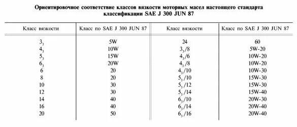 Классификация моторных масел по вязкости. Таблица вязкости моторных масел классификация. Классификация моторных масел по SAE таблица. Классы вязкости моторных масел по API. Класс масла sae