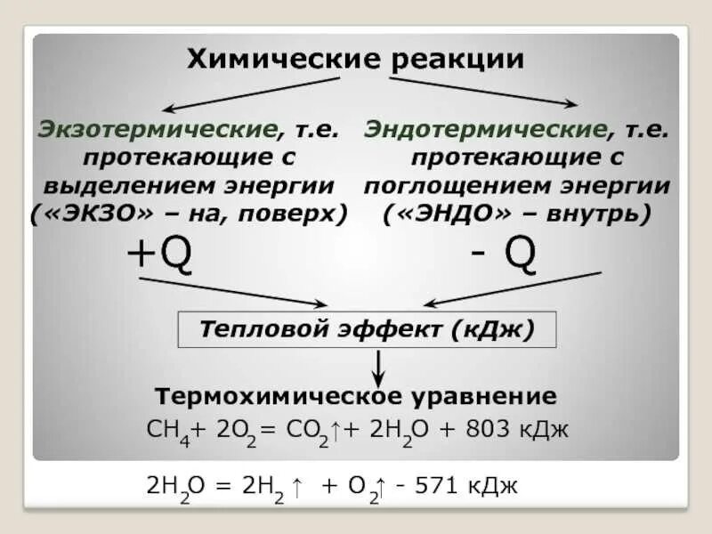 Тепловой эффект экзотермической реакции. Тепловой эффект химической реакции термохимические уравнения. Тепловой эффект реакции экзотермические и эндотермические. Тепловой эффект экзо и эндотермические реакции. Реакции с затратой энергии