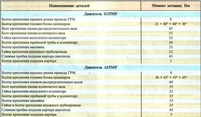 Протяжка ГБЦ Дэу Нексия 8 клапанная. Моменты затяжки Нексия 1,5. Daewoo Nexia момент затяжки ГБЦ. Момент затяжки коренных вкладышей Ланос 1.5.