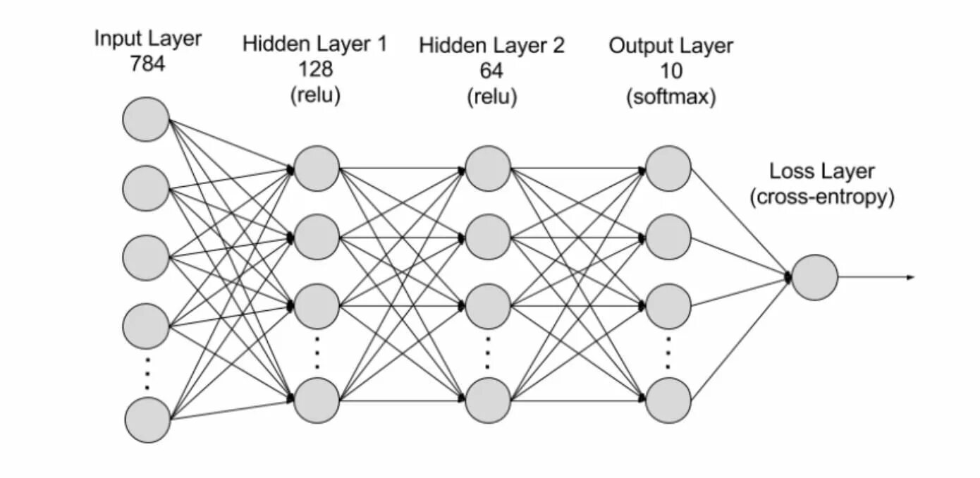 Библиотеки для нейронных сетей. MNIST нейронная сеть. Многослойный персептрон. Архитектура нейронной сети. Схема нейросети.