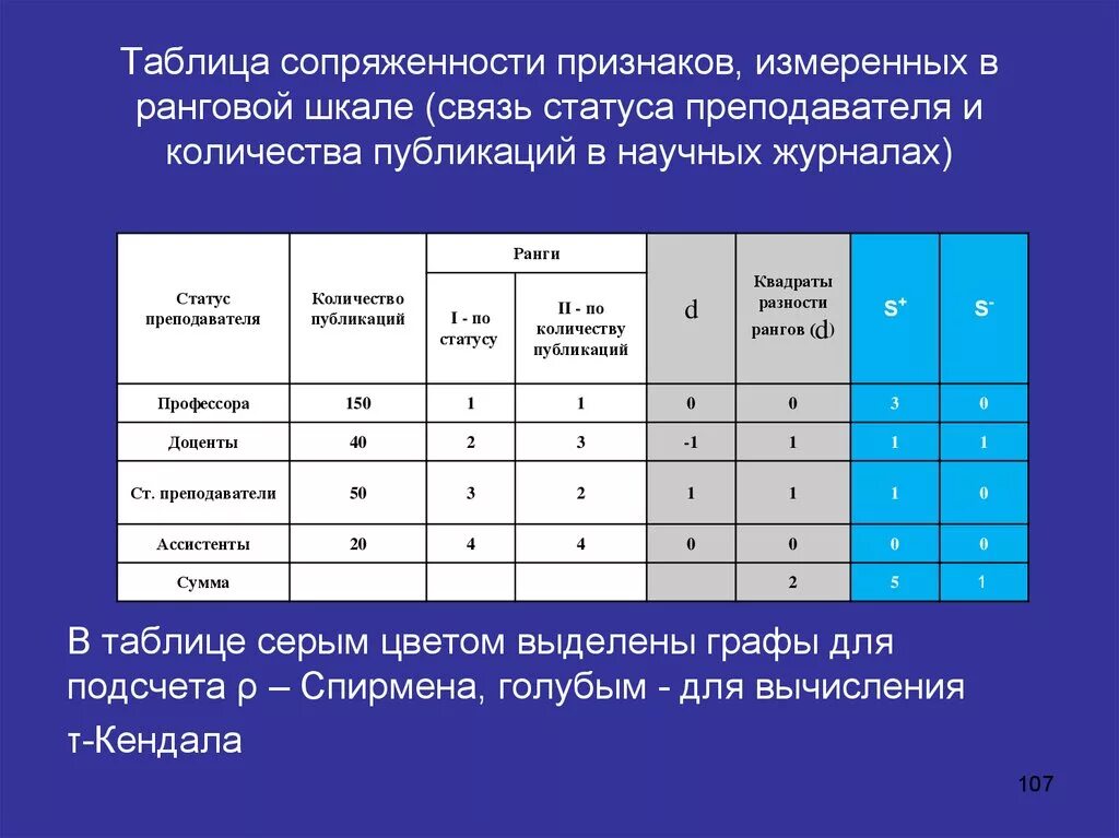 Таблица сопряженности. Таблица сопряженности связь. Математические методы в психологии таблица. Таблица сопряженности пример.