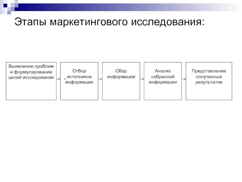 Этапы процесса маркетингового исследования. Этапы планирования процесса маркетинговых исследований. . Этапы процесса маркетинговых исследований кратко. Этапы маркетингового исследования схема. Маркетинговые операции